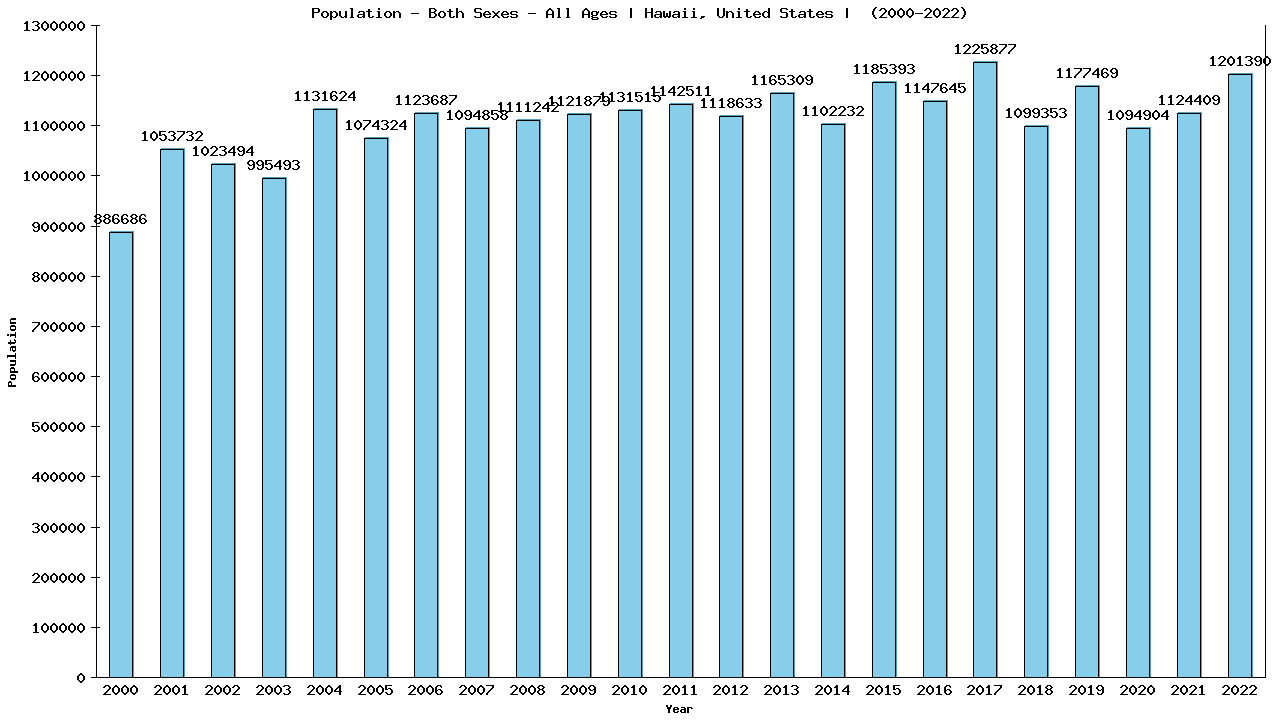 Graph showing Populalation - Both Sexes - Of All Ages - [2000-2022] | Hawaii, United-states